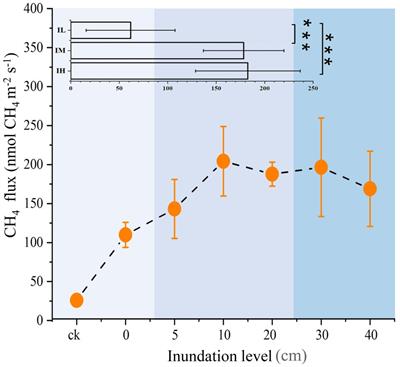 Fungi and cercozoa regulate methane-associated prokaryotes in wetland methane emissions